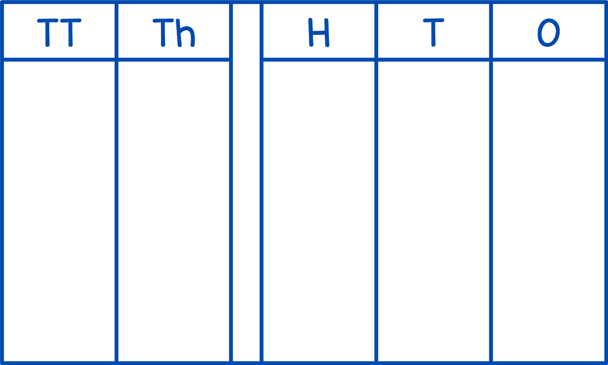 Place Value Chart (Ten Thousands)